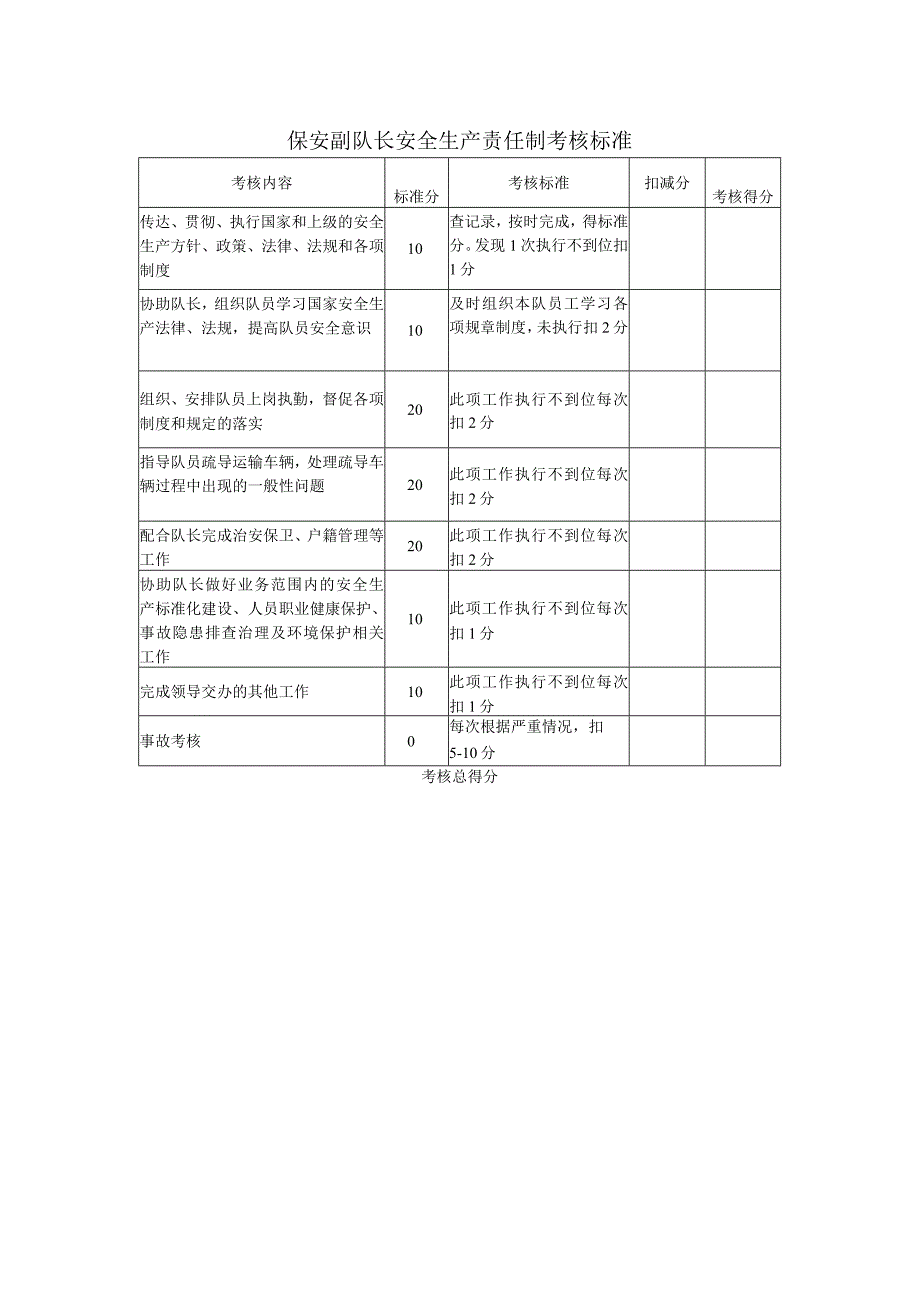 保安副队长安全生产责任制考核标准.docx_第1页