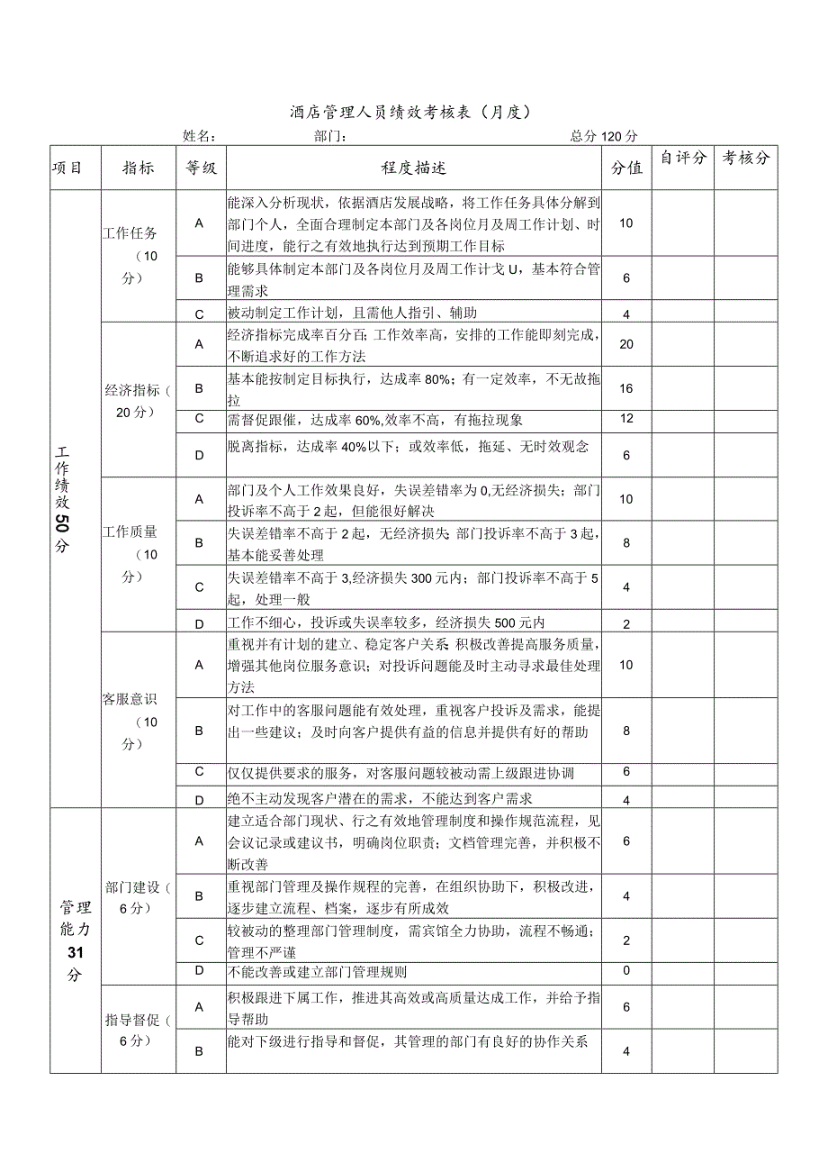 酒店管理人员绩效考核表月度.docx_第1页