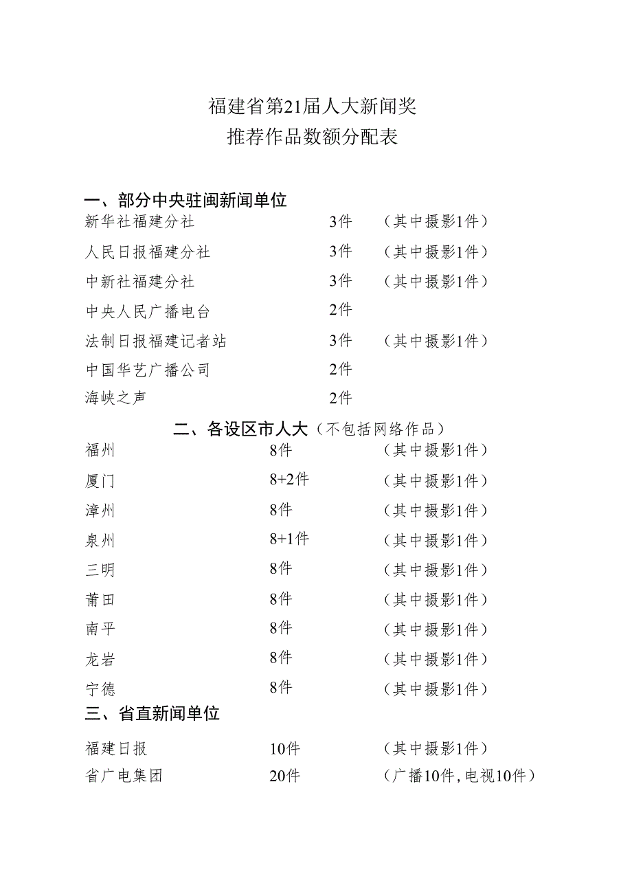 福建省第21届人大新闻奖推荐作品数额分配表.docx_第1页