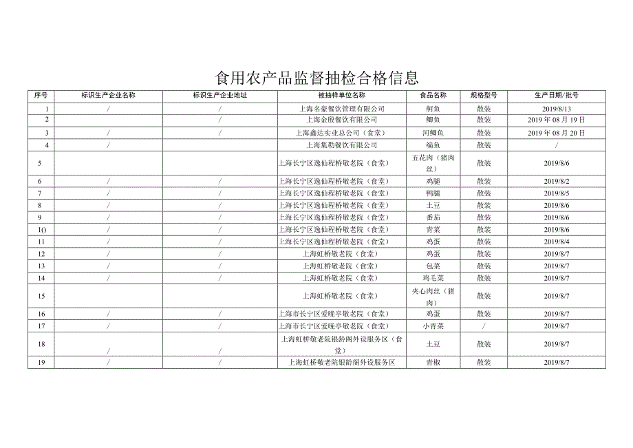 食用农产品监督抽检信息.docx_第2页