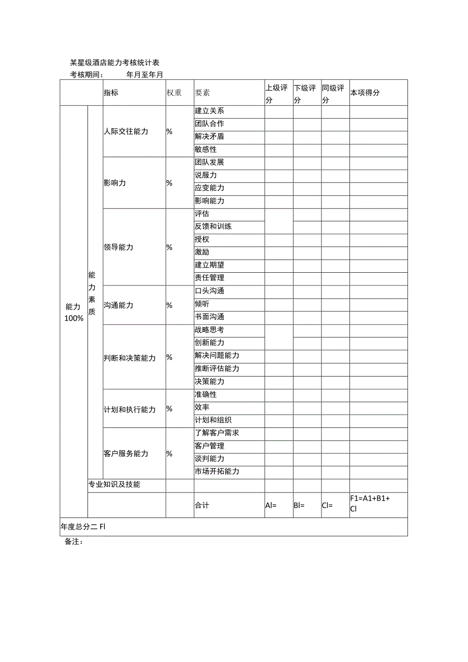 某星级酒店能力考核统计表.docx_第1页