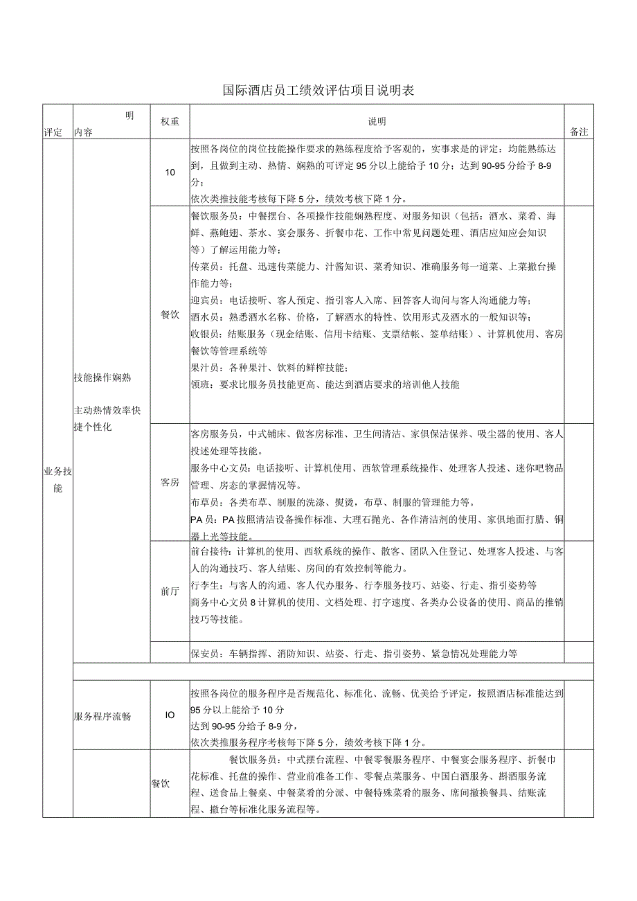 国际酒店员工绩效评估项目说明表.docx_第1页