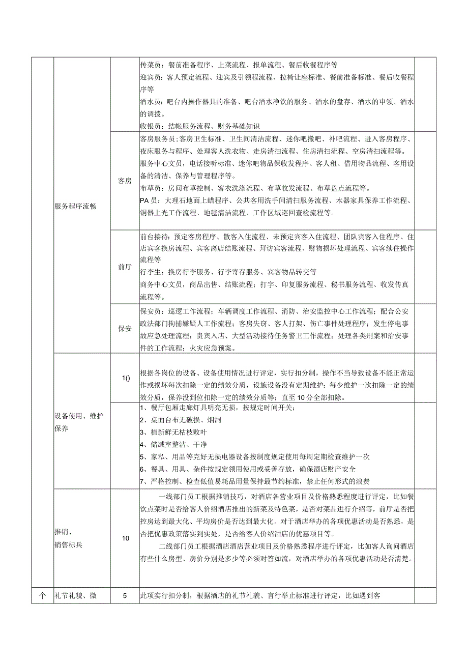 国际酒店员工绩效评估项目说明表.docx_第2页