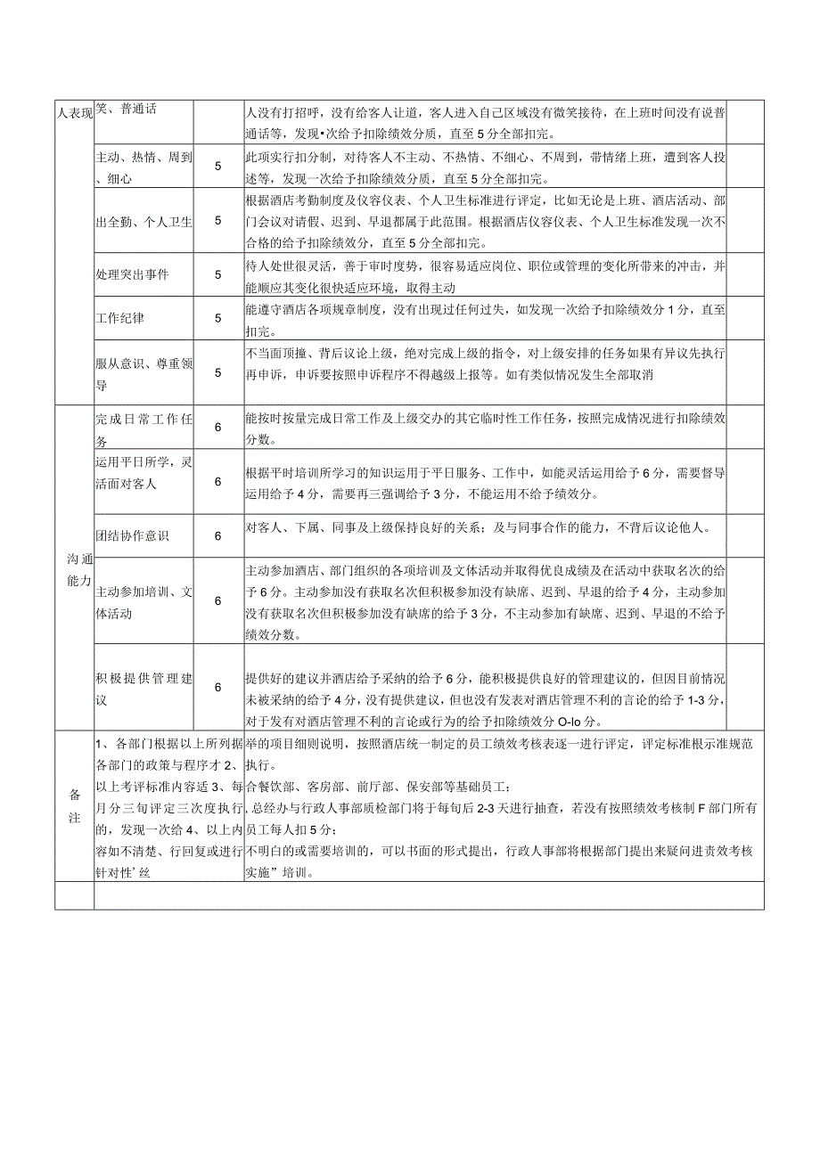 国际酒店员工绩效评估项目说明表.docx_第3页