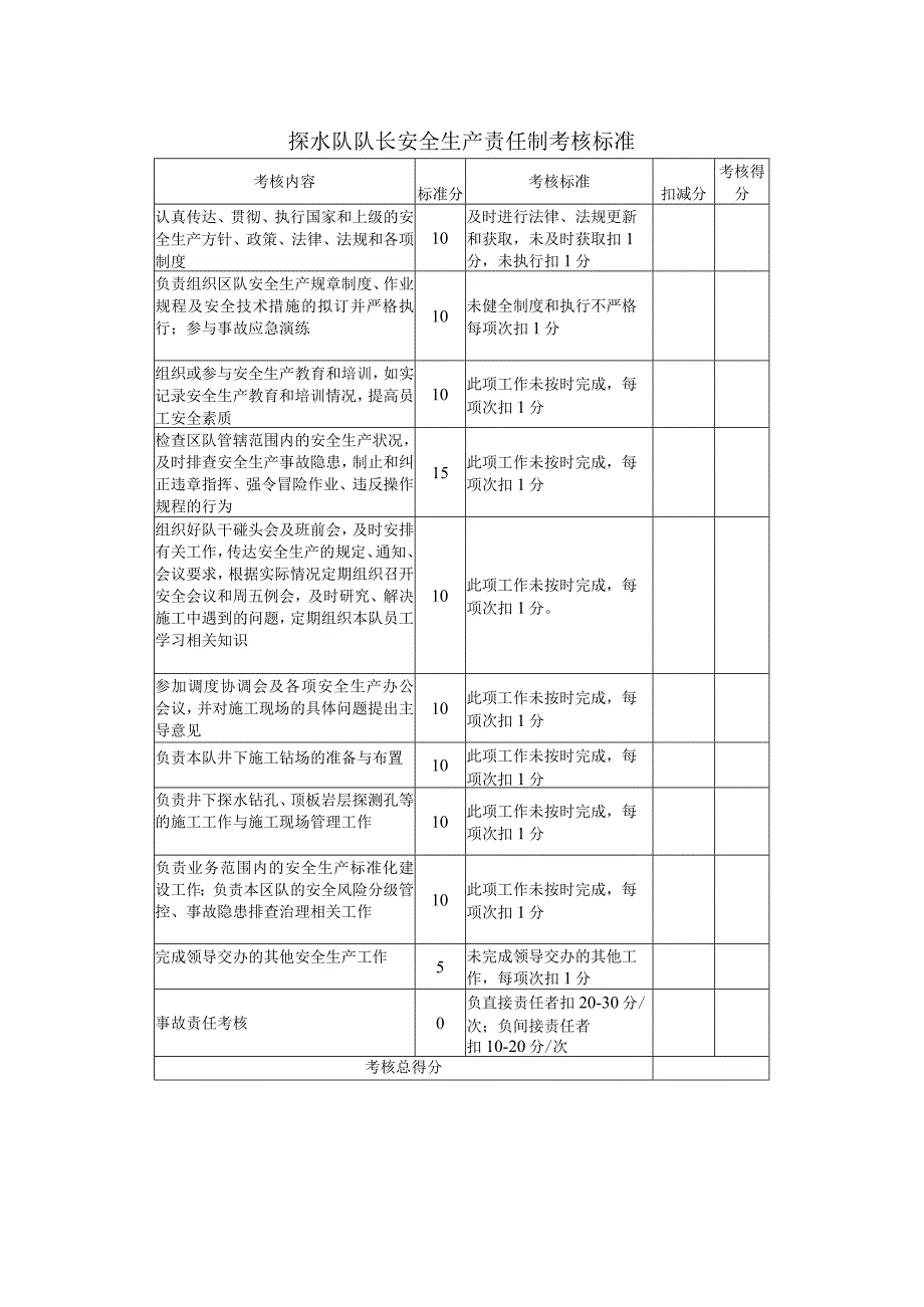 探水队队长安全生产责任制考核标准.docx_第1页