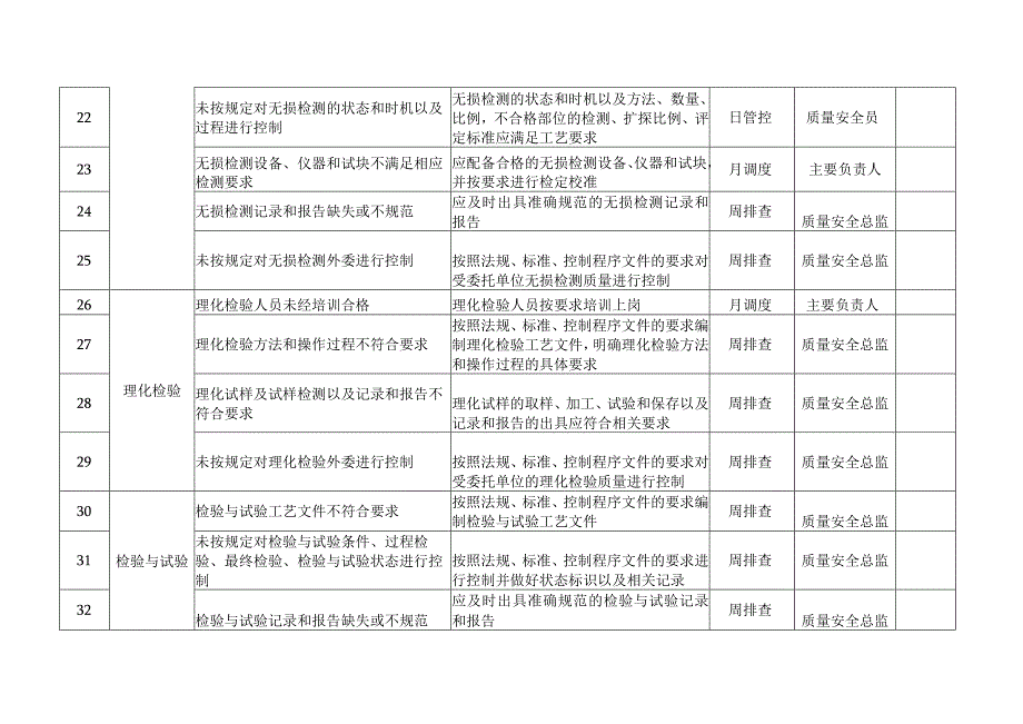 锅炉质量安全风险管控清单（制造（含安装、修理、改造））.docx_第3页