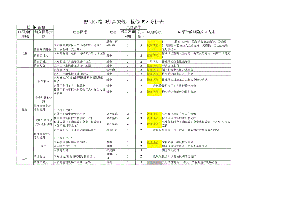 照明线路和灯具安装、检修JSA分析表.docx_第1页