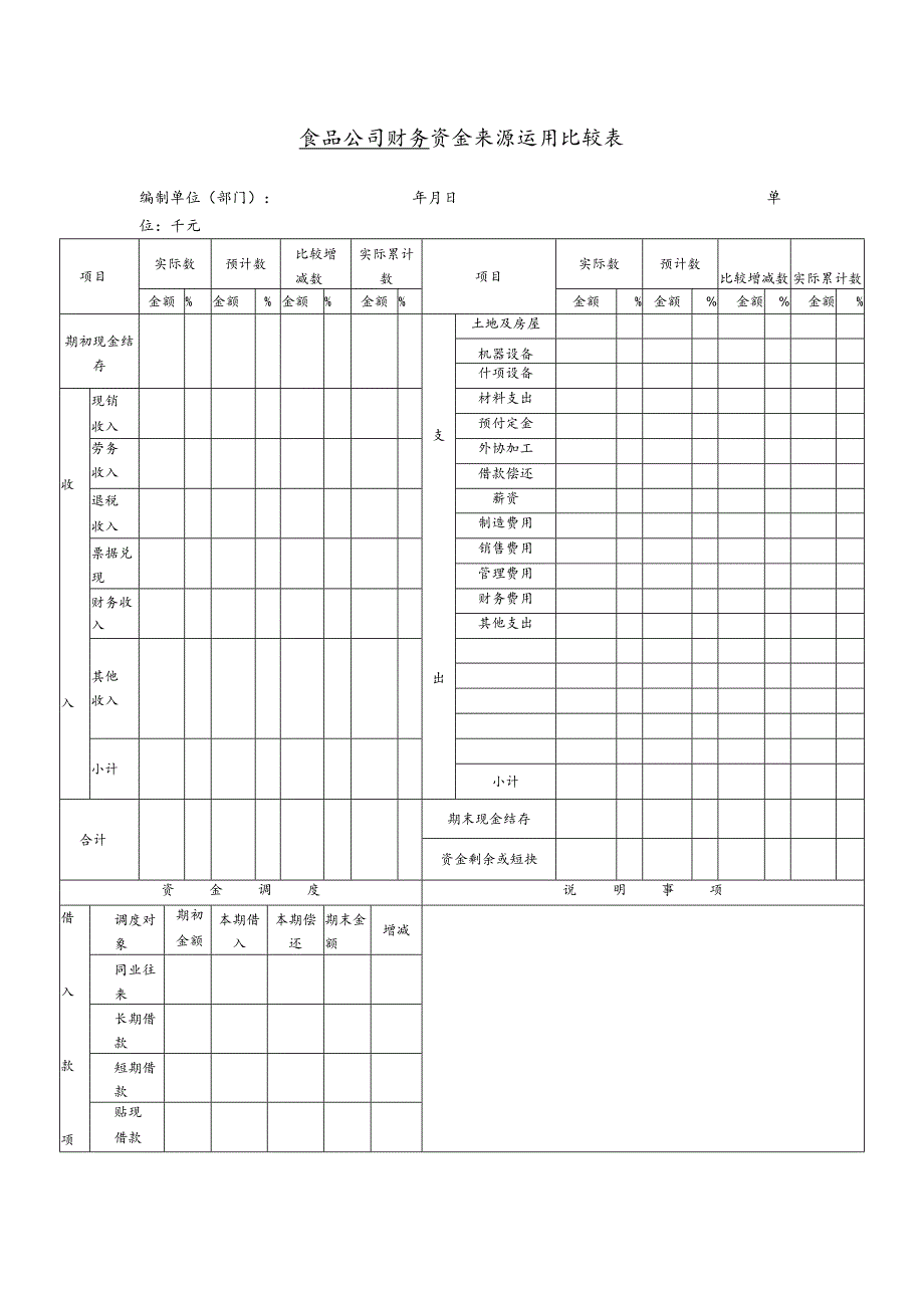 食品公司财务资金来源运用比较表.docx_第1页