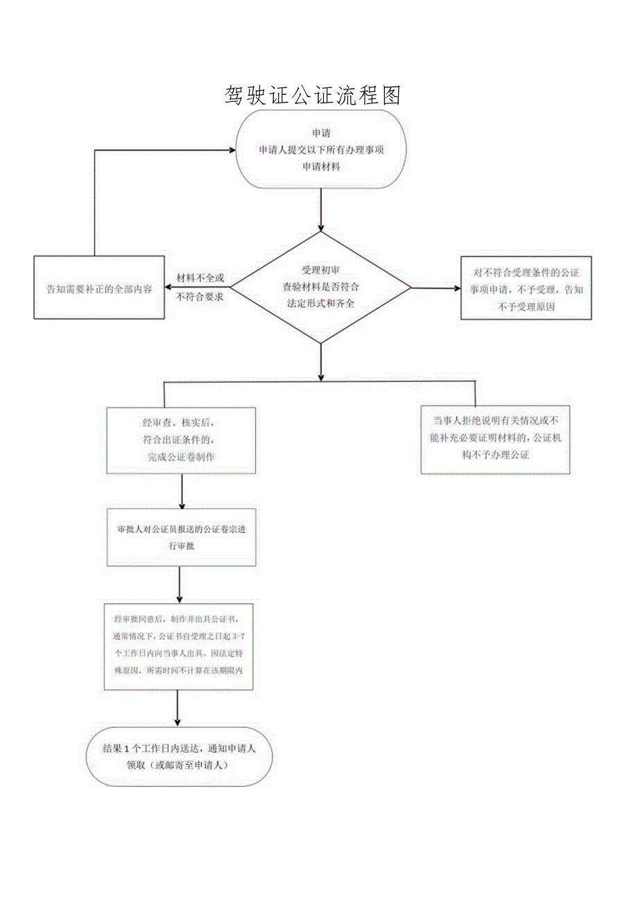 驾驶证公证流程图.docx_第1页