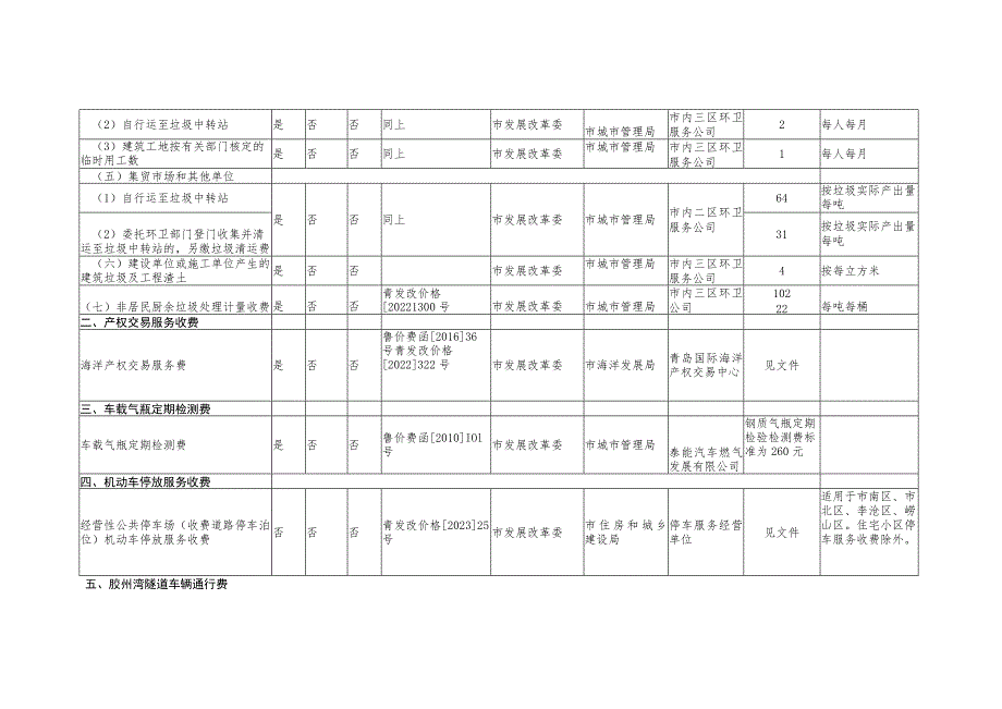 青岛市政府定价的经营服务性收费目录清单2023版.docx_第2页