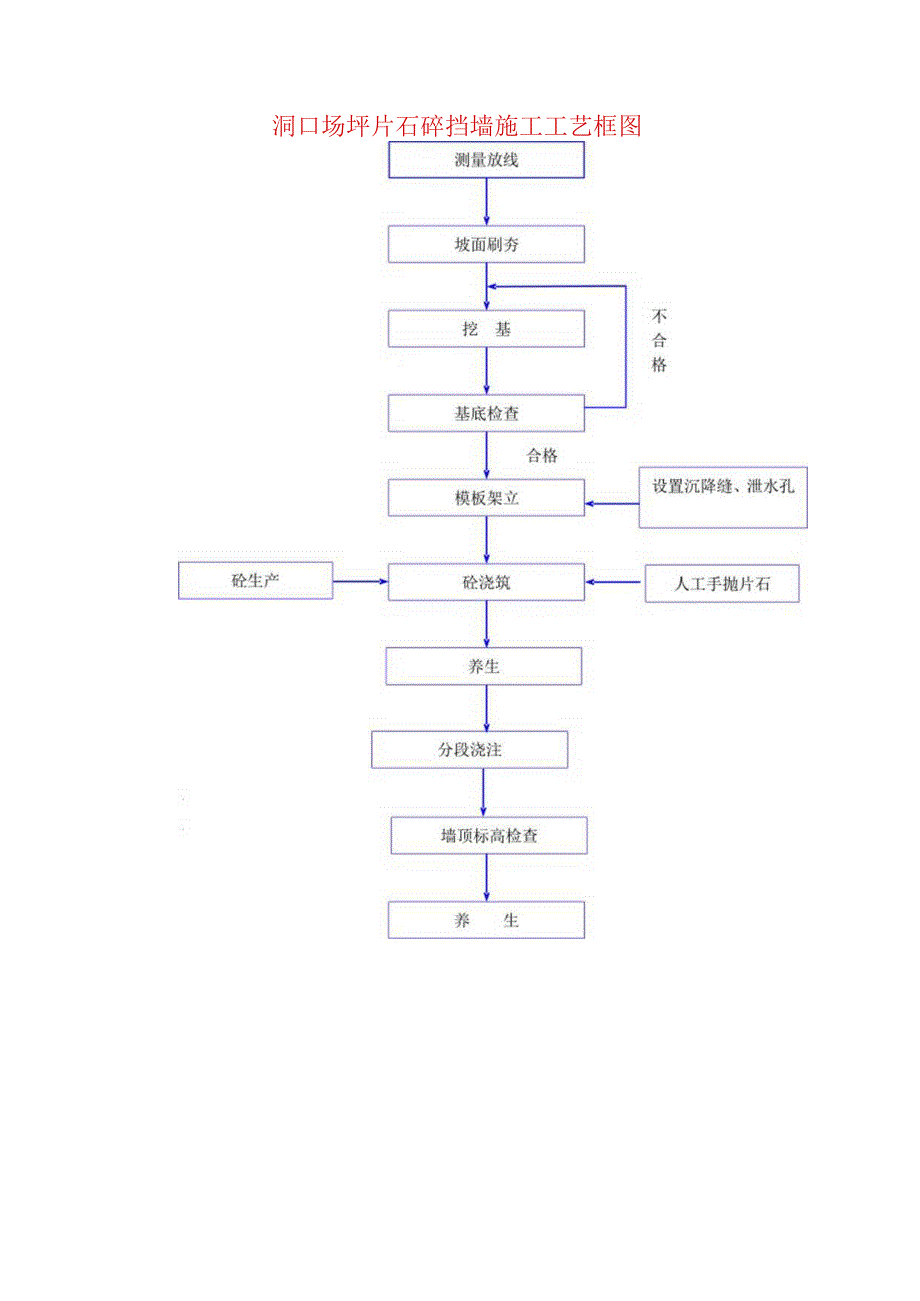 洞口场坪片石砼挡墙施工工艺框图.docx_第1页