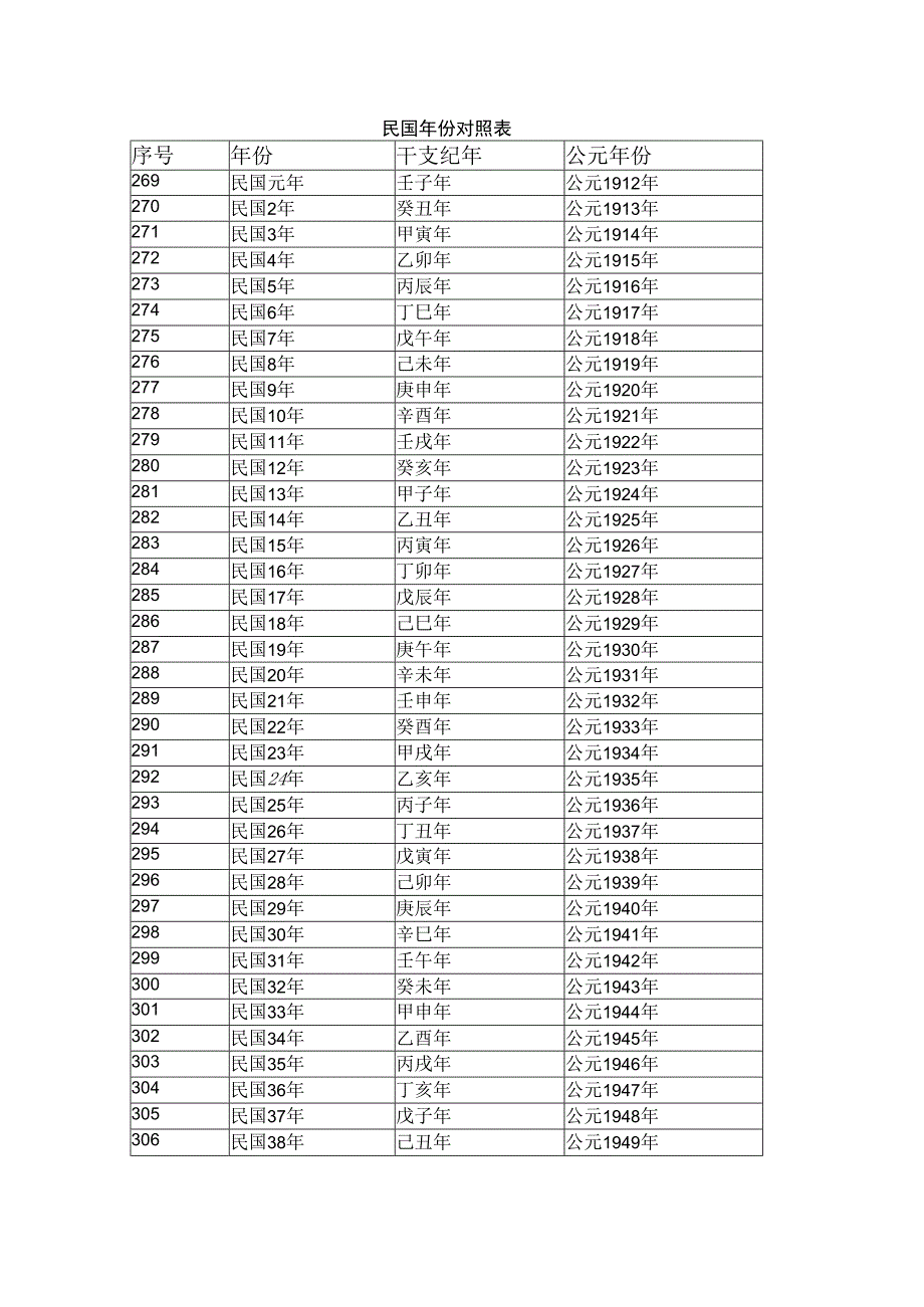 民国年份对照表.docx_第1页