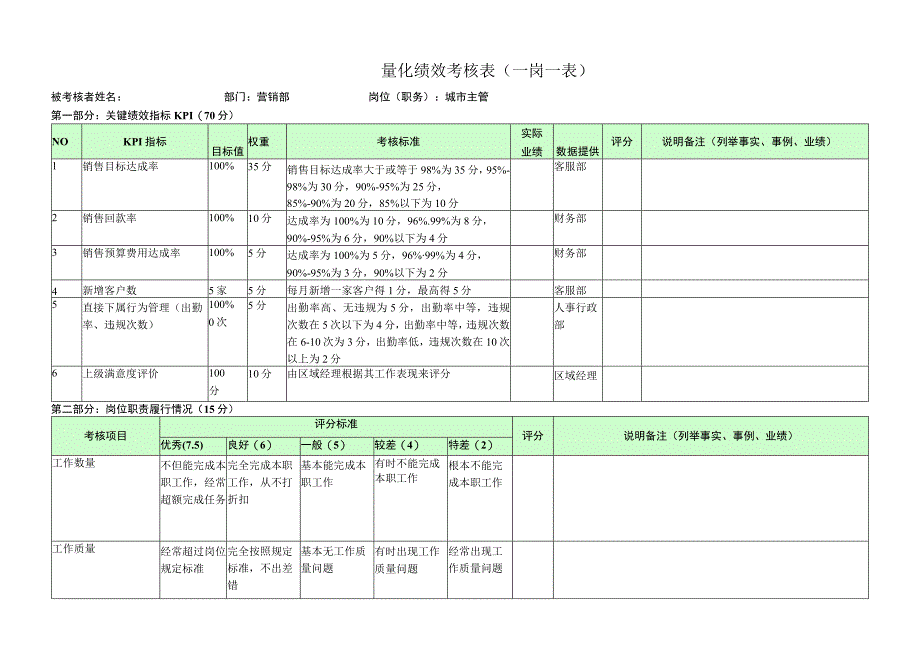 城市主管-量化绩效考核表（一岗一表）.docx_第1页