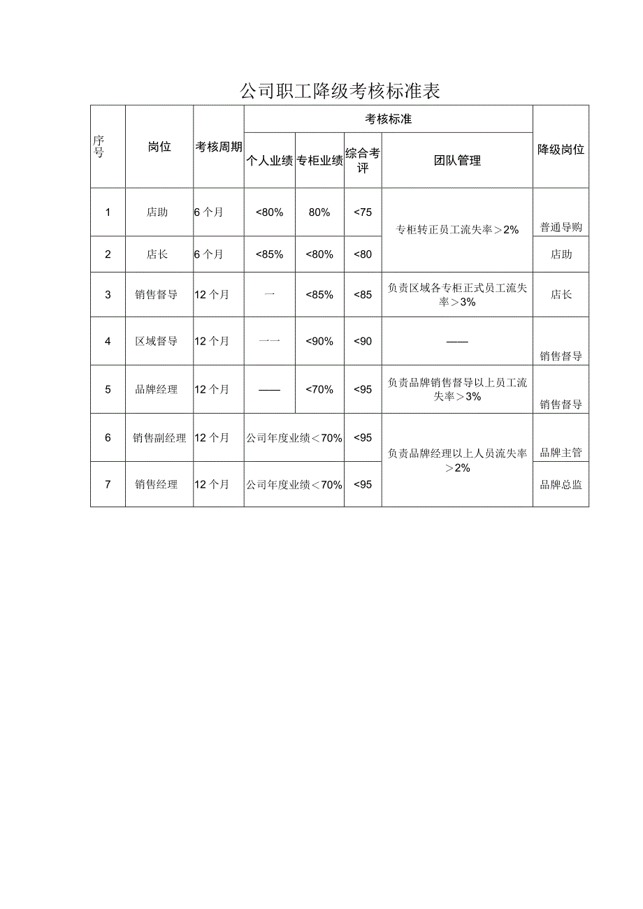 公司职工降级考核标准表.docx_第1页