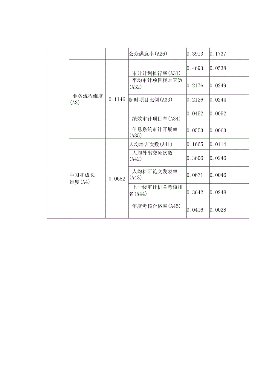 地方审计机关绩效评价指标体系及各项指标权数表.docx_第3页