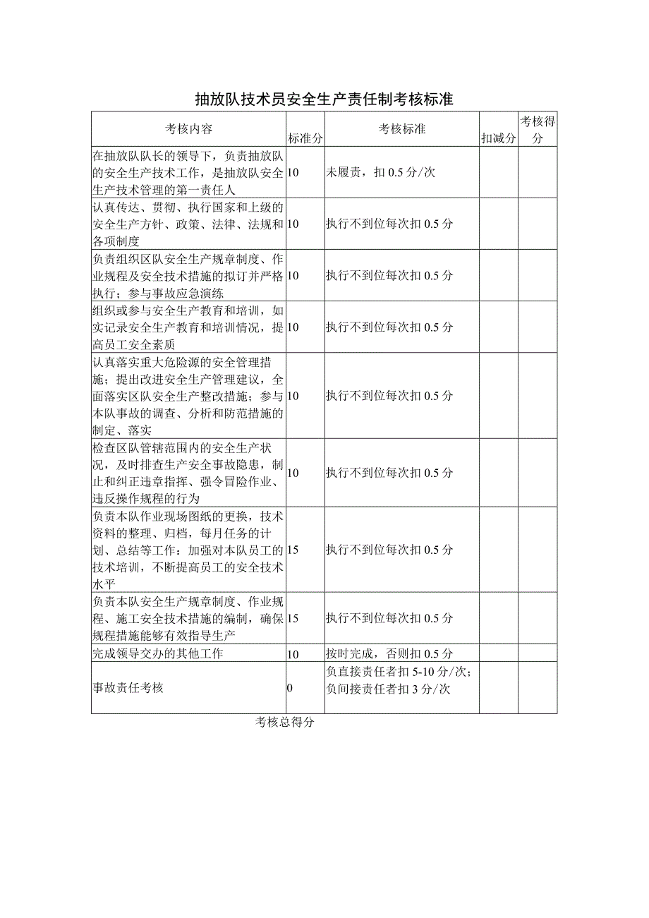 抽放队技术员安全生产责任制考核标准.docx_第1页