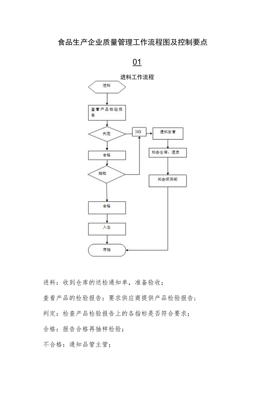 食品生产企业质量管理工作流程图及控制要点.docx_第1页