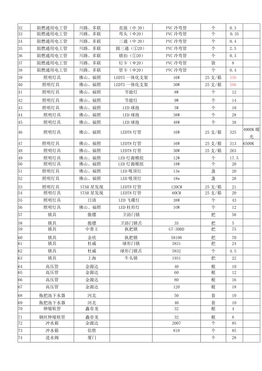 雅安中学维修用电工五金耗材目录必须完全满足.docx_第2页