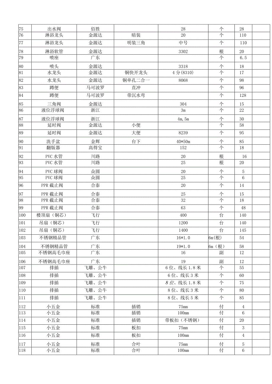 雅安中学维修用电工五金耗材目录必须完全满足.docx_第3页