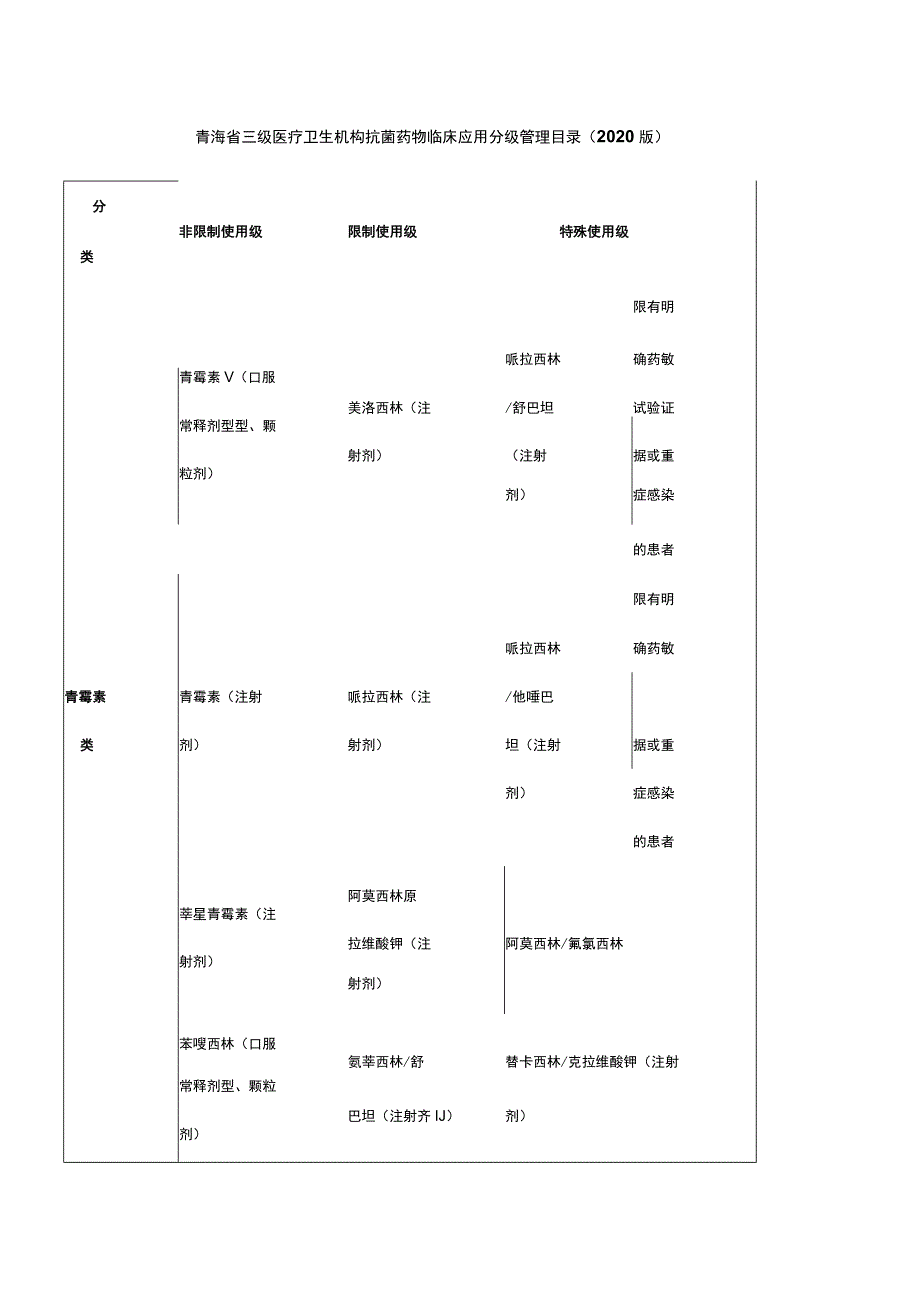青海省三级医疗卫生机构抗菌药物临床应用分级管理目录（2020版）.docx_第1页