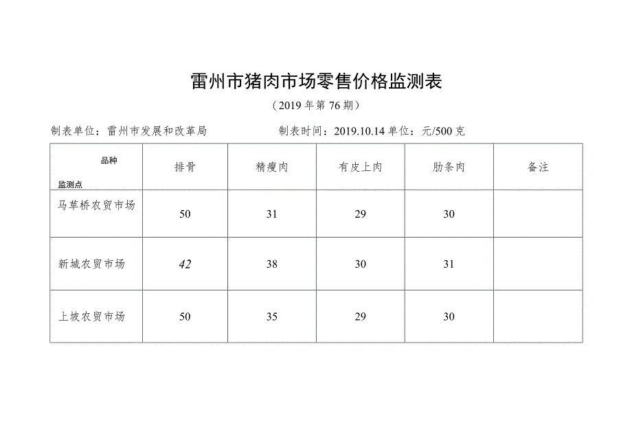 雷州市猪肉市场零售价格监测表.docx_第1页