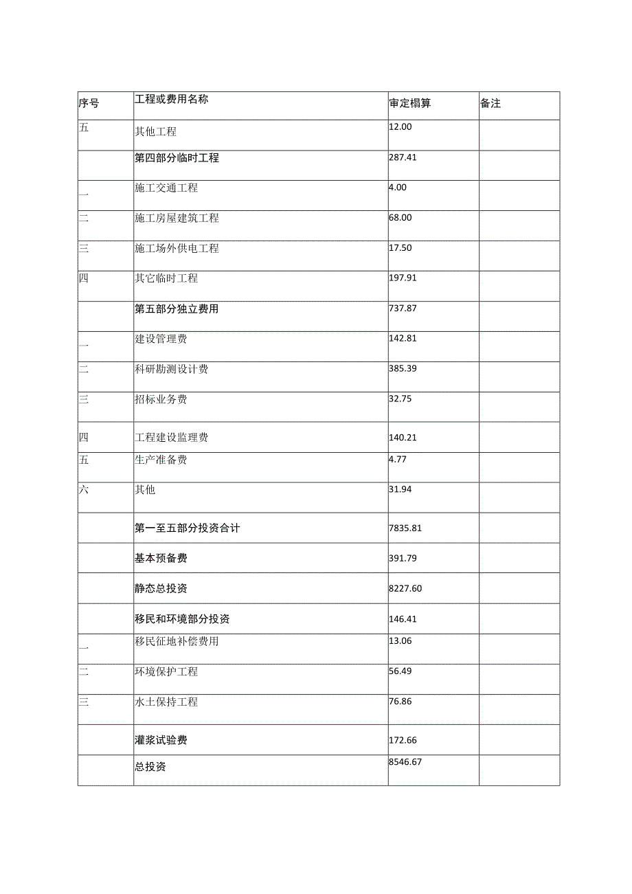 高台县摆浪河水库除险加固工程初步设计概算审定表.docx_第2页