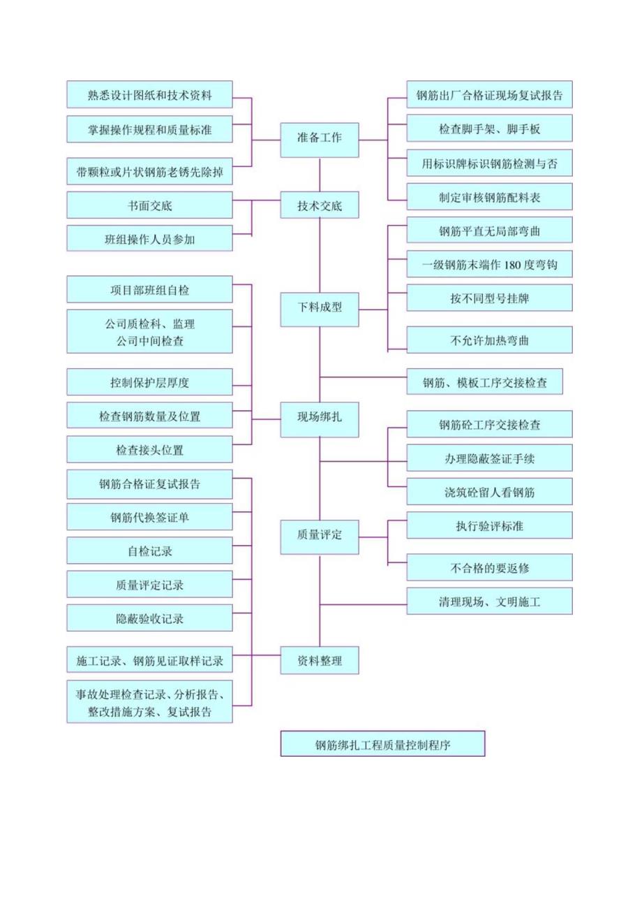 钢筋工程施工方案.docx_第2页