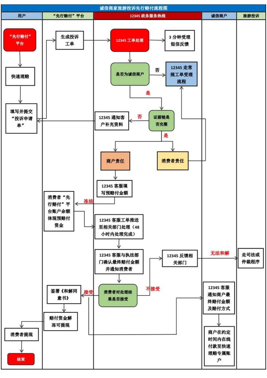 诚信商家旅游投诉先行赔付流程图.docx_第1页