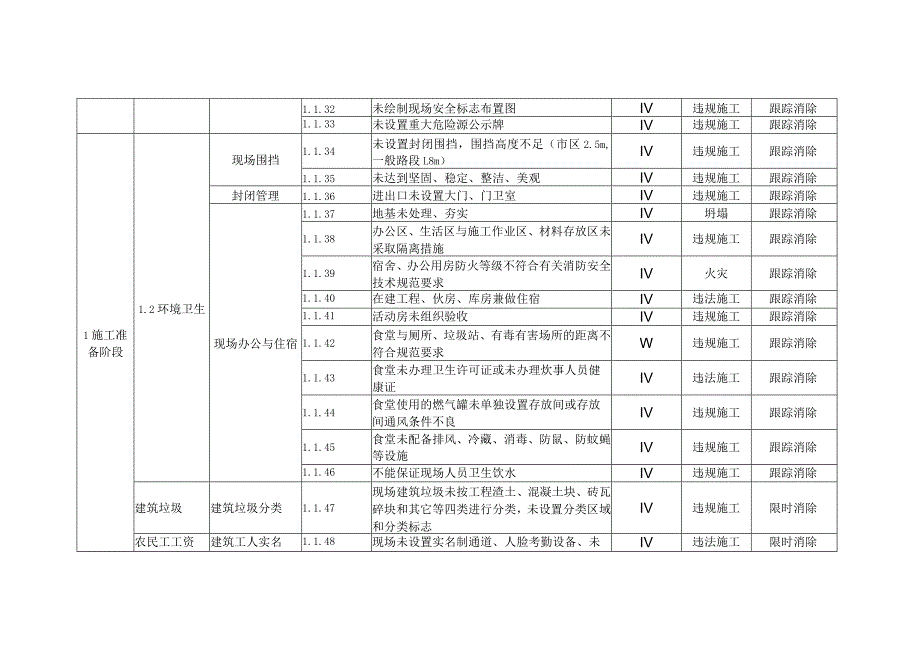 建筑施工现场安全风险点清单.docx_第3页