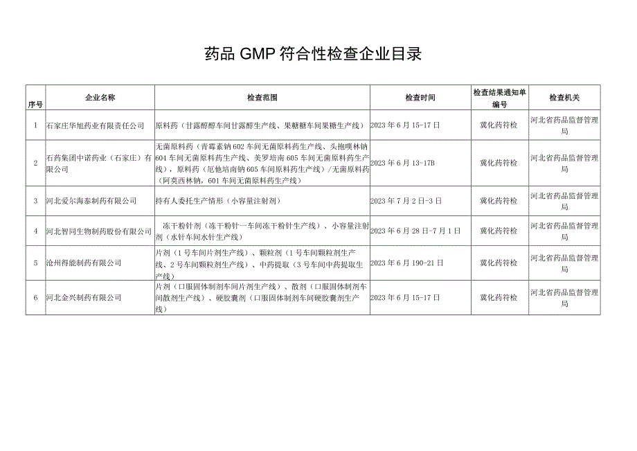 药品GMP符合性检查企业目录.docx_第1页