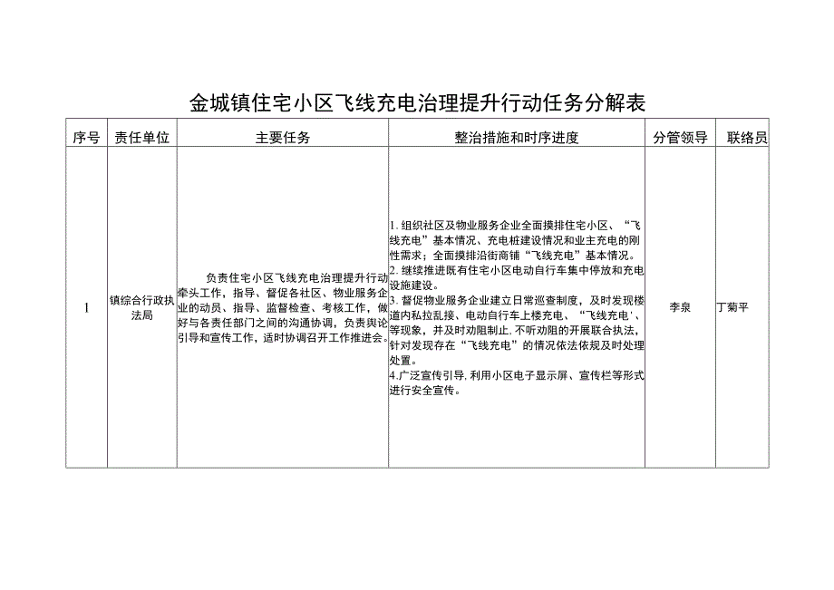 金城镇住宅小区飞线充电治理提升行动任务分解表.docx_第1页