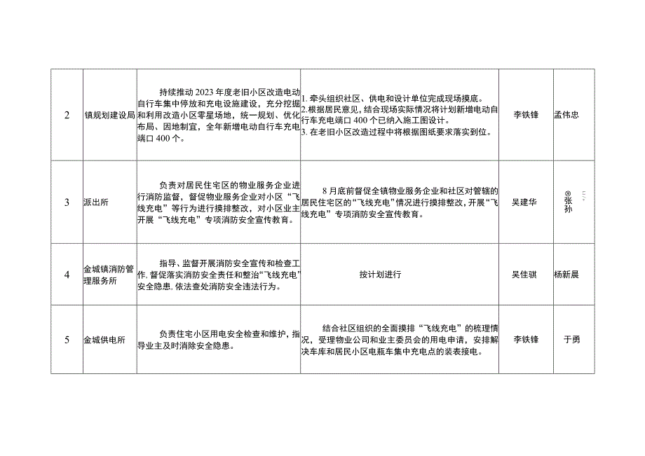 金城镇住宅小区飞线充电治理提升行动任务分解表.docx_第2页