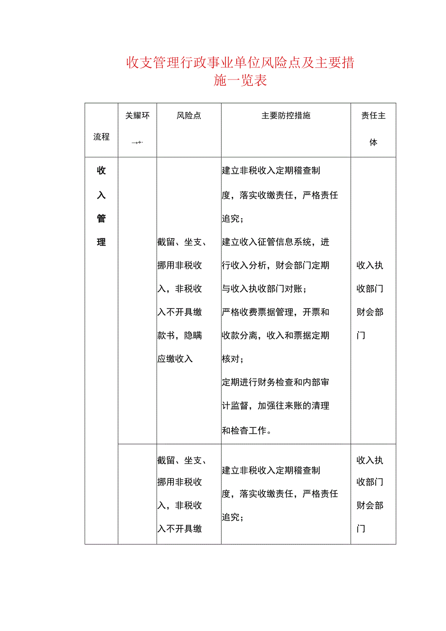 收支管理行政事业单位风险点及主要措施一览.docx_第1页