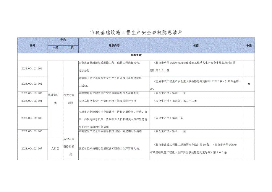 市政基础设施工程生产安全事故隐患清单--有依有据丨27页.docx_第1页