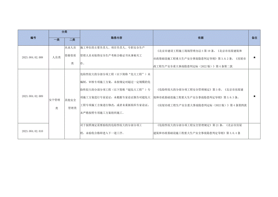 市政基础设施工程生产安全事故隐患清单--有依有据丨27页.docx_第2页