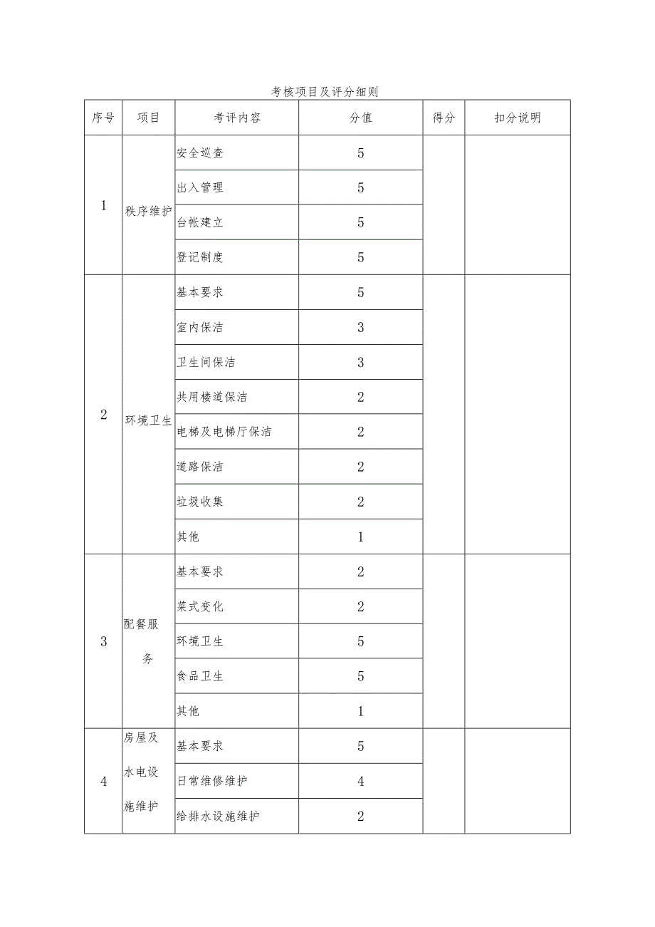 考核项目及评分细则.docx_第1页