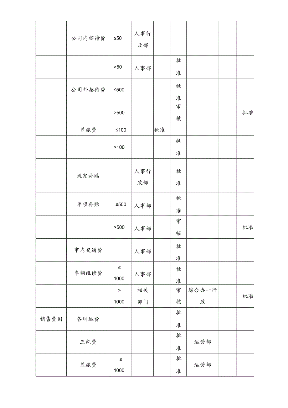 科技集团财务审批权限规定.docx_第3页