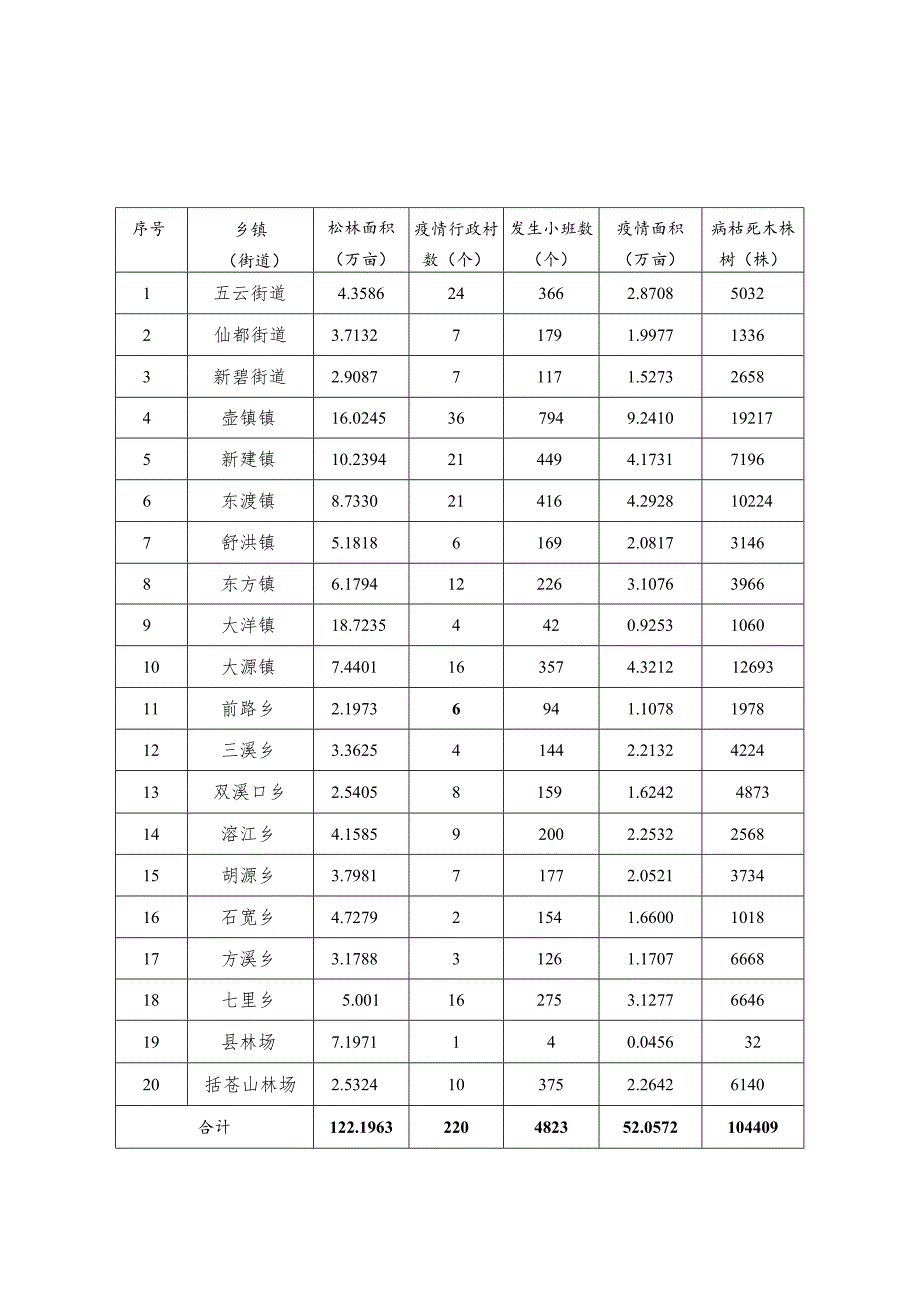 缙云县松材线虫病防治任务分解022-2023年度.docx_第1页