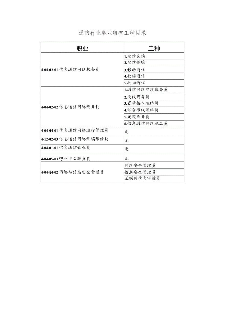 通信行业职业特有工种目录.docx_第1页