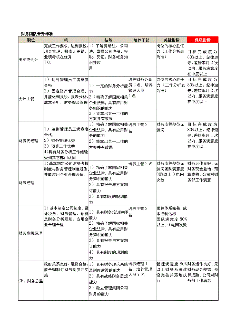 公司各部门团队晋升标准表.docx_第1页