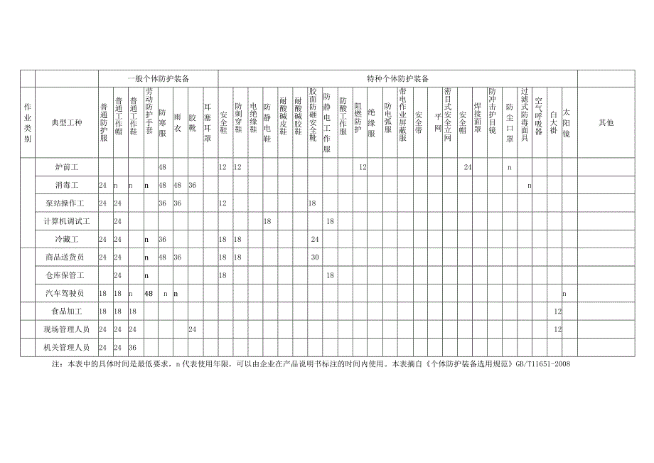 劳动防护用品（PPE）管理全套表格.docx_第3页