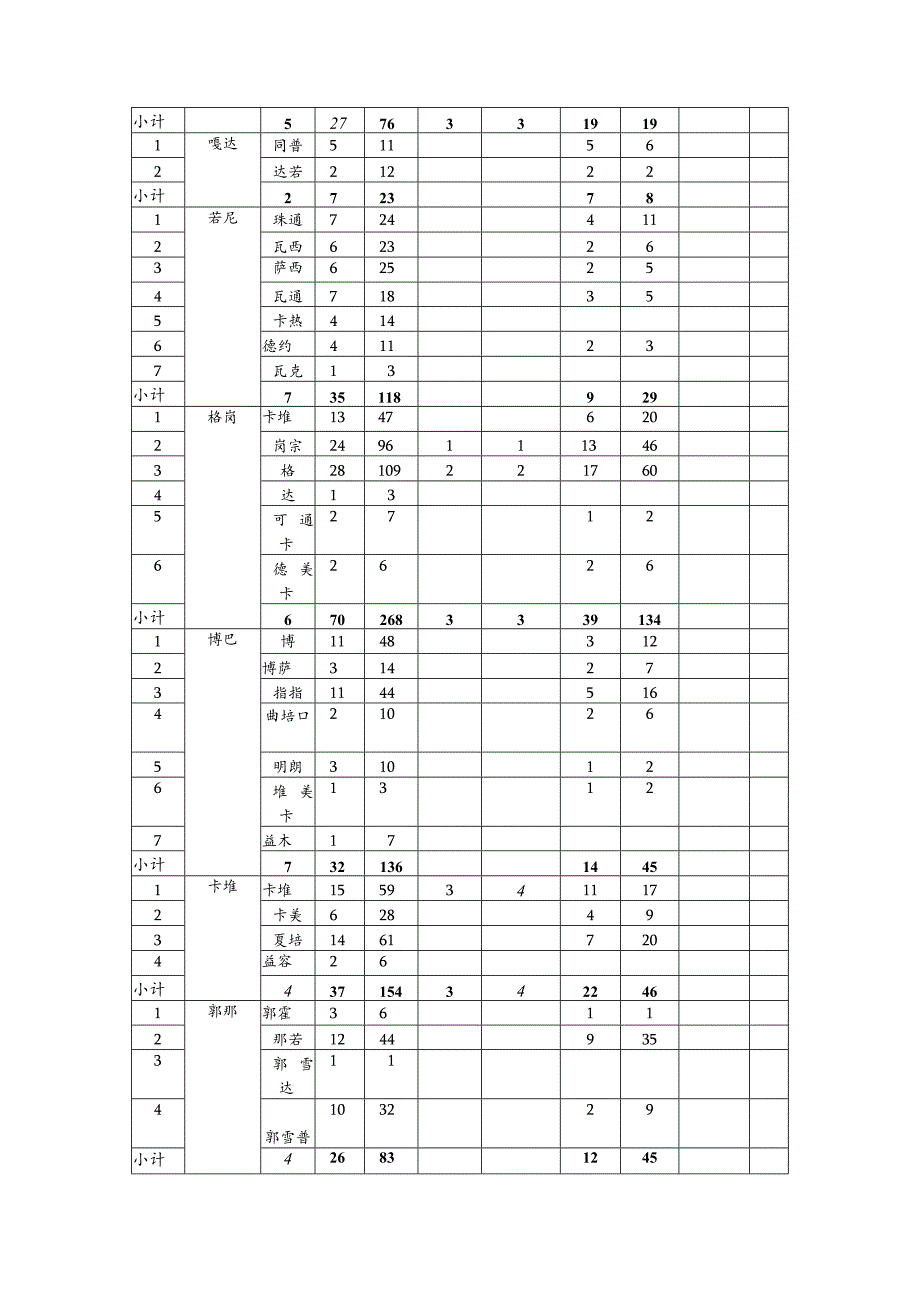 卡若区若巴乡精准扶贫情况调查说明.docx_第3页