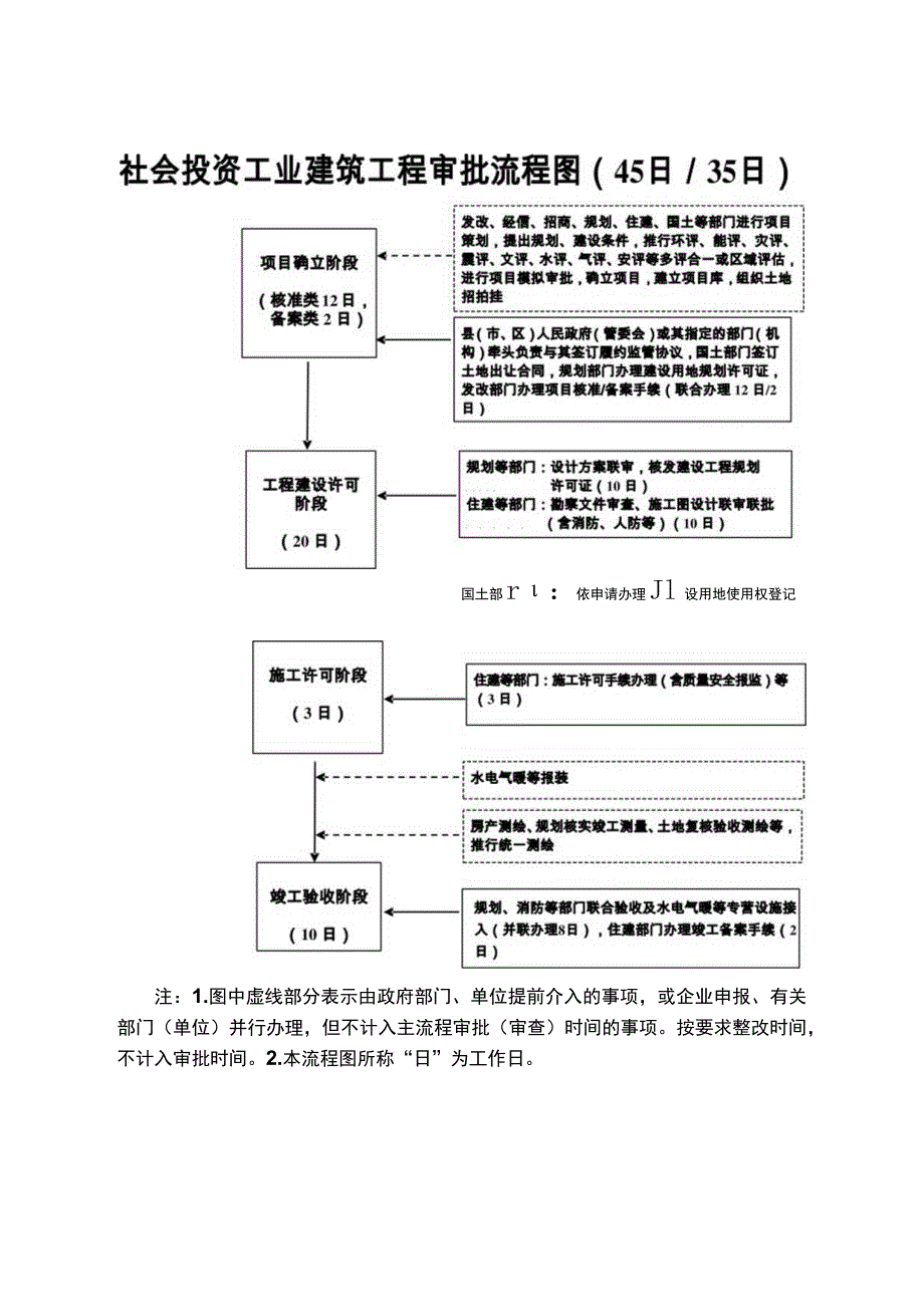 社会投资工业建筑工程审批流程图45日／35日.docx_第1页