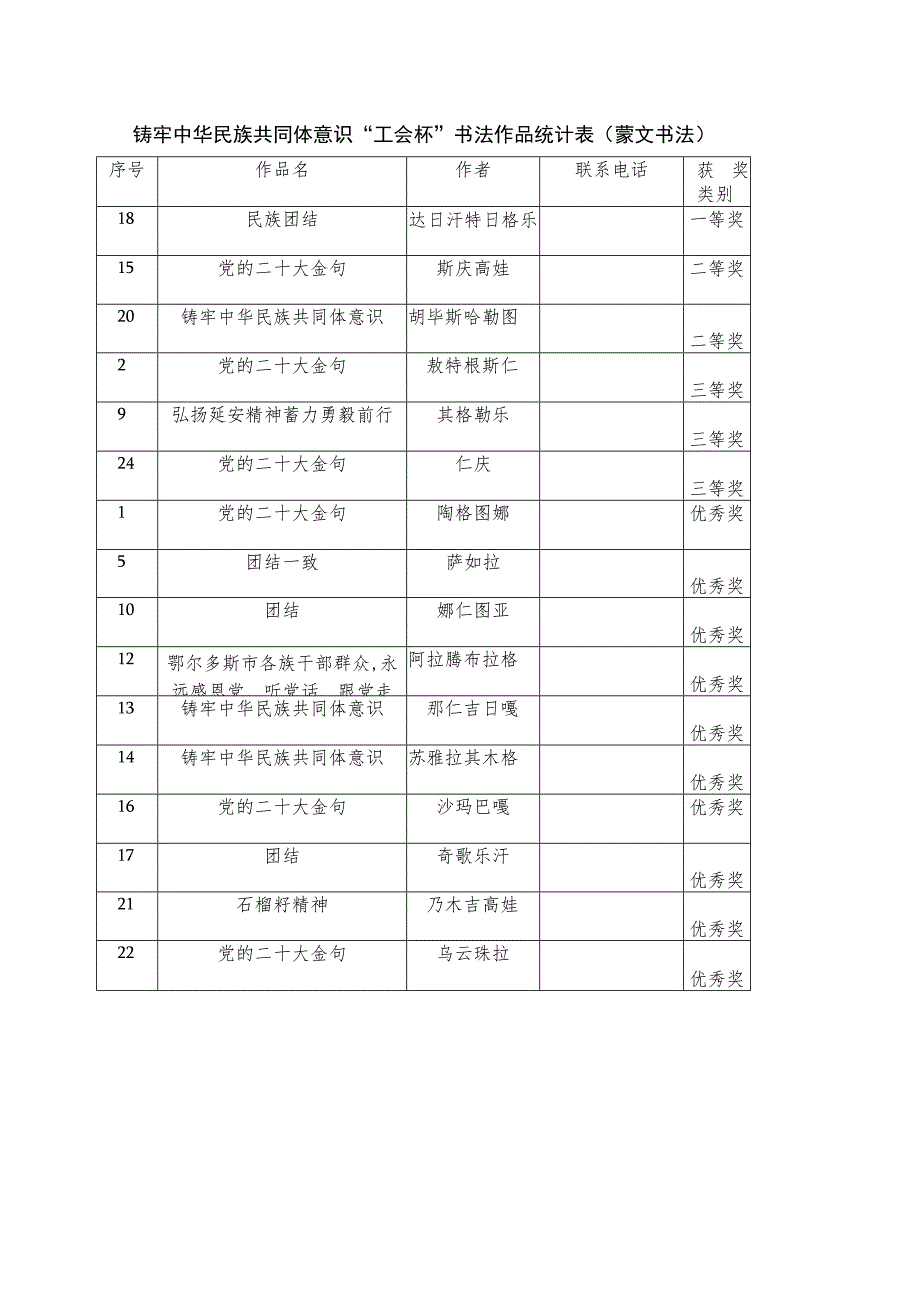 铸牢中华民族共同体意识“工会杯”书法作品统计表蒙文书法.docx_第1页