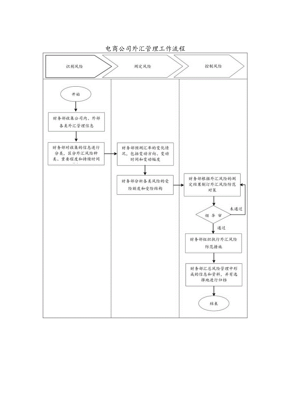 电商公司外汇管理工作流程.docx_第1页