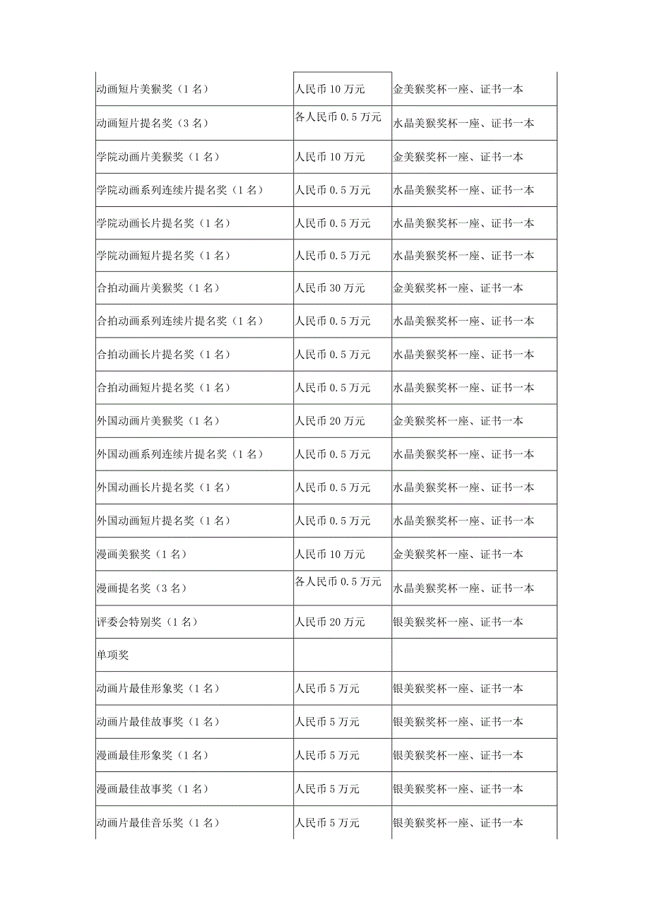 第四届中国国际动漫节2008“美猴奖”参赛章程.docx_第3页