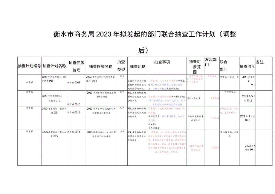 衡水市商务局2023年拟发起的部门联合抽查工作计划调整后备注.docx_第1页