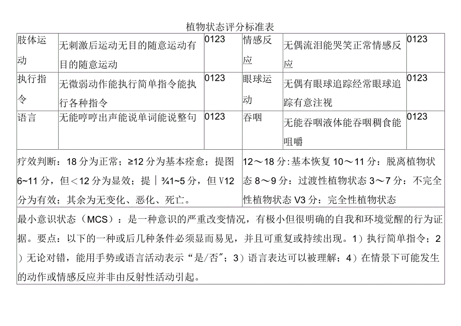 植物状态评分标准表.docx_第1页