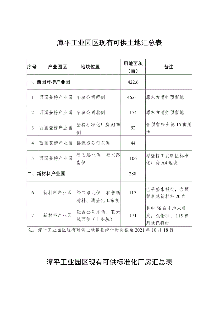 漳平工业园区现有可供土地汇总表.docx_第1页