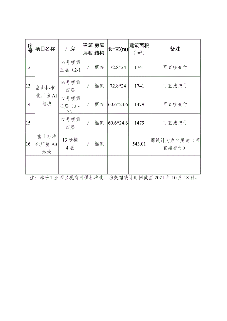 漳平工业园区现有可供土地汇总表.docx_第3页